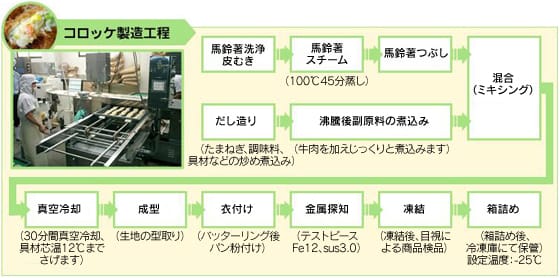 コロッケ製造工程
