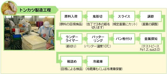 トンカツ製造工程