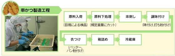 串カツ製造工程